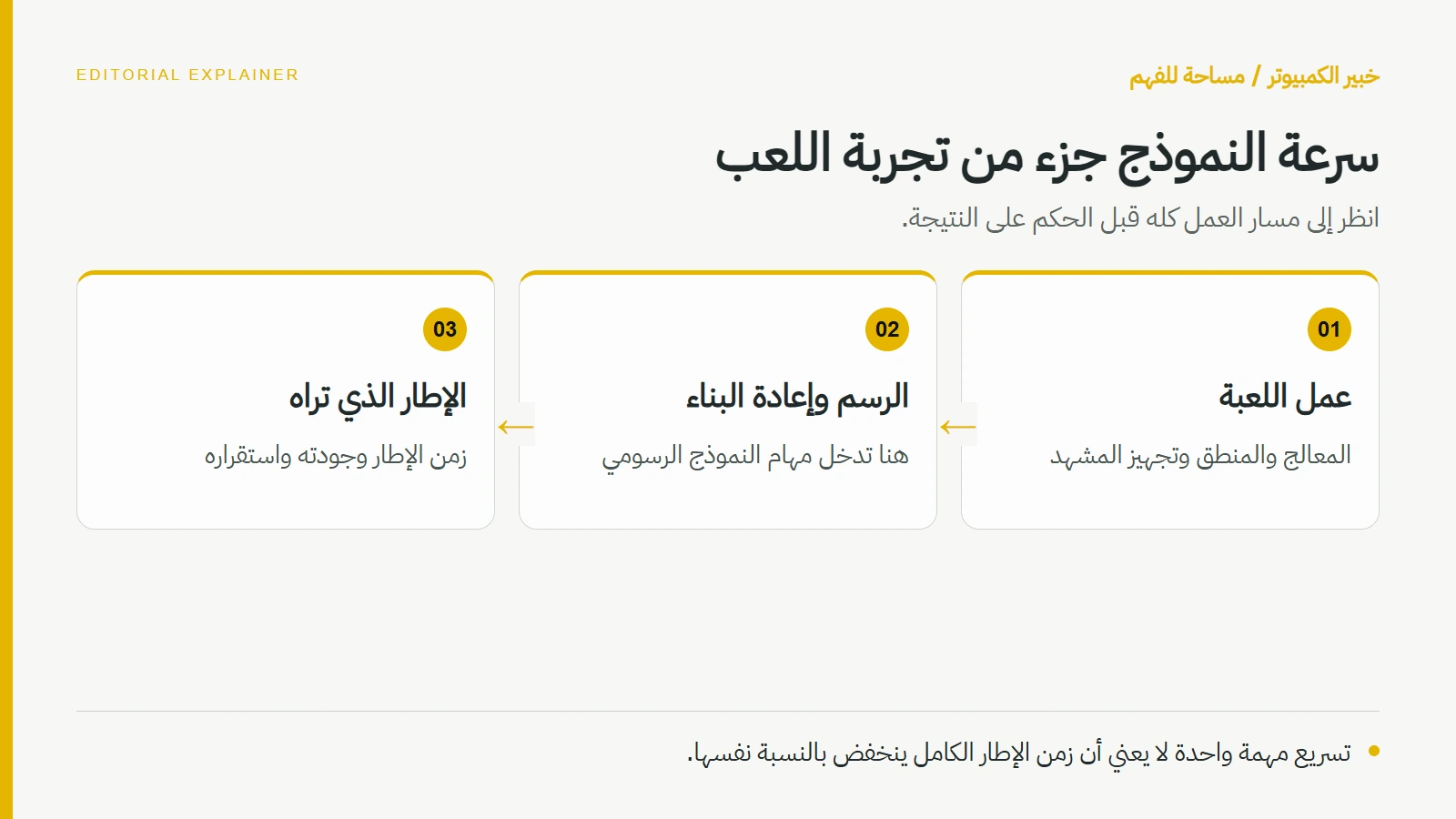 سرعة النموذج جزء من تجربة اللعب — عمل اللعبة: المعالج والمنطق وتجهيز المشهد؛ الرسم وإعادة البناء: هنا تدخل مهام النموذج الرسومي؛ الإطار الذي تراه: زمن الإطار وجودته واستقراره
