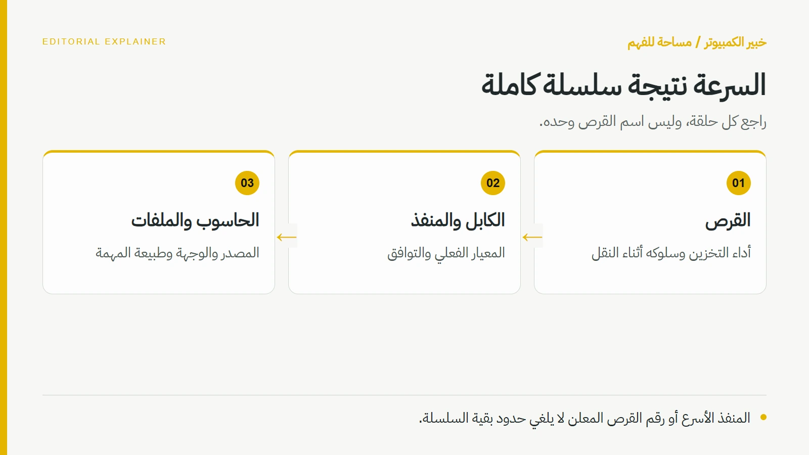 السرعة نتيجة سلسلة كاملة — القرص: أداء التخزين وسلوكه أثناء النقل؛ الكابل والمنفذ: المعيار الفعلي والتوافق؛ الحاسوب والملفات: المصدر والوجهة وطبيعة المهمة